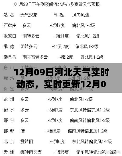 12月09日河北天气变幻精彩实时更新