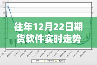 往年12月22日期货软件实时走势图解析,全面评测、特性、体验与竞争格局分析