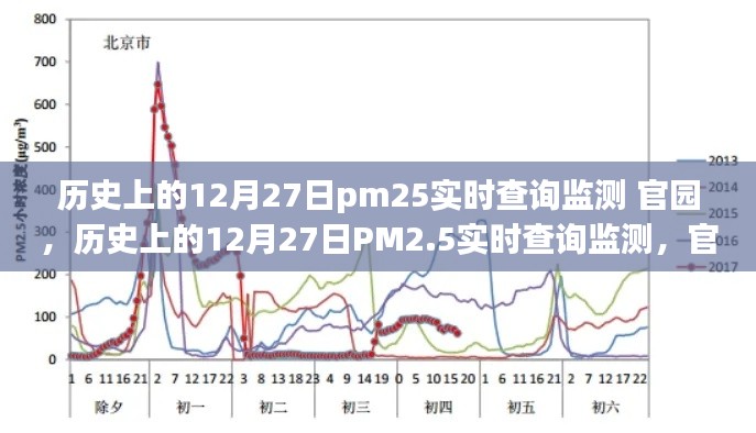 历史上的12月27日PM2.5实时查询监测,官园的环境变迁之旅回顾