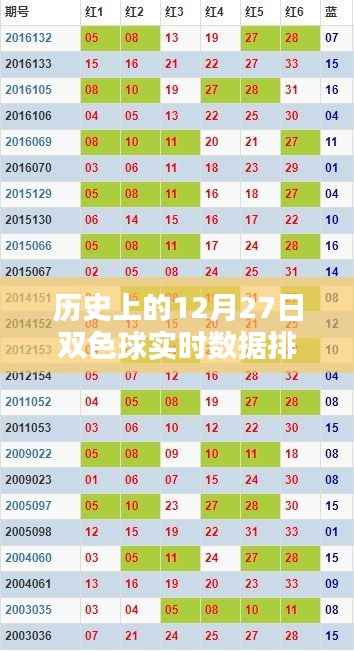 历史上的双色球开奖数据,揭秘12月27日实时数据排序与攻略全解析